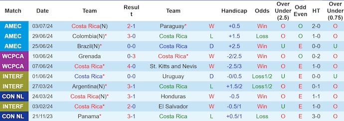 Nhận định, soi kèo Costa Rica vs Guadeloupe, 7h00 ngày 6/9: Khó có bất ngờ - Ảnh 1