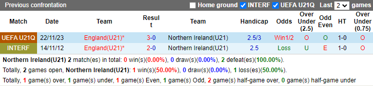 Nhận định, soi kèo Bắc Ireland U21 vs Anh U21, 1h45 ngày 7/9: Khó có bất ngờ - Ảnh 3