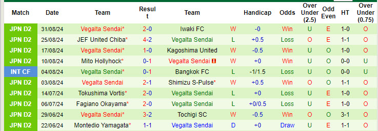 Nhận định, soi kèo Thespa Gunma vs Vegalta Sendai, 17h00 ngày 7/9: Chưa từ bỏ hy vọng trụ hạng - Ảnh 3