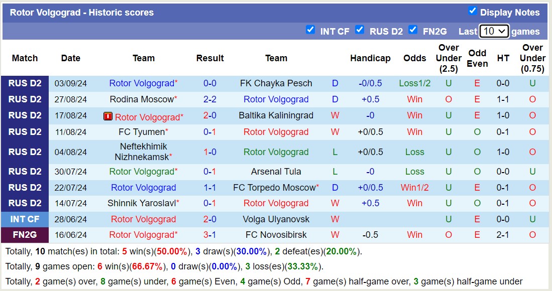 Nhận định, soi kèo Ural Yekaterinburg vs Rotor Volgograd, 15h30 ngày 7/9: Đánh chiếm ngôi đầu - Ảnh 2