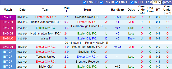 Nhận định, soi kèo Exeter City vs Birmingham City, 21h00 ngày 7/9: Không dễ dàng - Ảnh 1