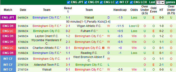 Nhận định, soi kèo Exeter City vs Birmingham City, 21h00 ngày 7/9: Không dễ dàng - Ảnh 2