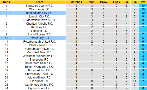 Nhận định, soi kèo Exeter City vs Birmingham City, 21h00 ngày 7/9: Không dễ dàng - Ảnh 4