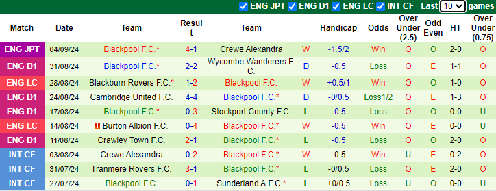 Nhận định, soi kèo Huddersfield vs Blackpool, 21h00 ngày 7/9: Hướng về Top 4 - Ảnh 2