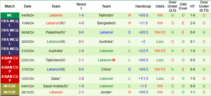 Nhận định, soi kèo Malaysia vs Lebanon, 20h00 ngày 8/9: Thử thách quá sức - Ảnh 2