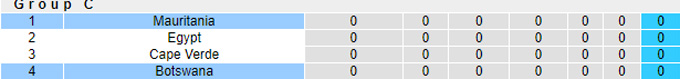  Nhận định, soi kèo Mauritania vs Botswana, 23h00 ngày 7/9: Lịch sử lên tiếng - Ảnh 1