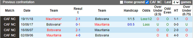  Nhận định, soi kèo Mauritania vs Botswana, 23h00 ngày 7/9: Lịch sử lên tiếng - Ảnh 2