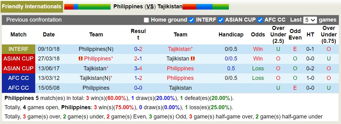 Nhận định, soi kèo Tajikistan vs Philippines, 15h30 ngày 8/9: Đối thủ khó chịu - Ảnh 3