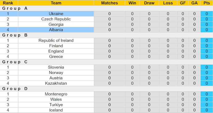 Bảng xếp hạng bóng đá UEFA Nations League 2024