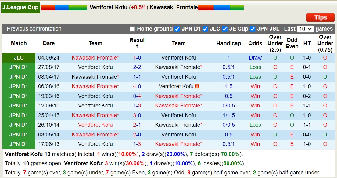 Nhận định, soi kèo Ventforet Kofu vs Kawasaki Frontale, 16h00 ngày 8/9: Bất phân thắng bại - Ảnh 3