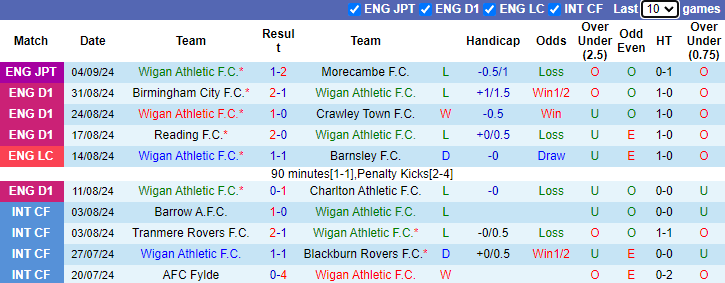 Nhận định, soi kèo Wigan Athletic vs Stevenage, 21h00 ngày 7/9: Khó có lần thứ 3 - Ảnh 1