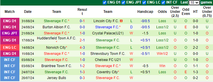 Nhận định, soi kèo Wigan Athletic vs Stevenage, 21h00 ngày 7/9: Khó có lần thứ 3 - Ảnh 2