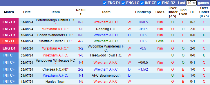 Nhận định, soi kèo Wrexham vs Shrewsbury, 21h00 ngày 7/9: Tân binh thăng hoa - Ảnh 1