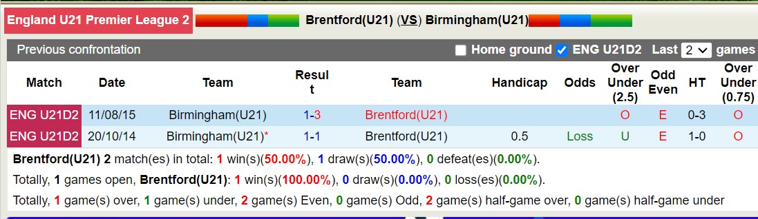 Nhận định, soi kèo Brentford U21 vs Birmingham U21, 19h00 ngày 9/9: Điểm tựa sân nhà - Ảnh 3