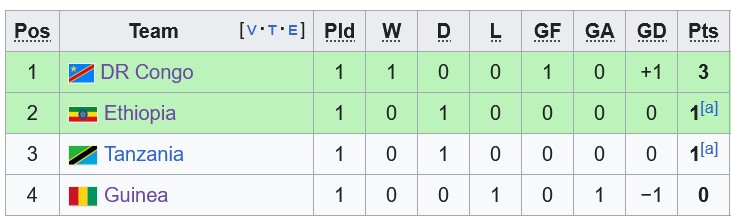 Nhận định, soi kèo Ethiopia vs CH Congo, 2h00 ngày 10/9: Chiến thắng thứ hai - Ảnh 4
