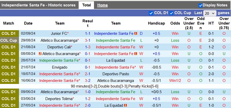 Nhận định, soi kèo Independiente Santa Fe vs Boyaca Chico, 3h00 ngày 09/09: Chênh lệch - Ảnh 1