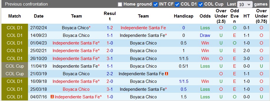 Nhận định, soi kèo Independiente Santa Fe vs Boyaca Chico, 3h00 ngày 09/09: Chênh lệch - Ảnh 3