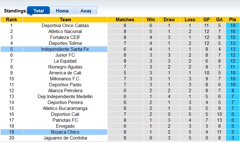 Nhận định, soi kèo Independiente Santa Fe vs Boyaca Chico, 3h00 ngày 09/09: Chênh lệch - Ảnh 4