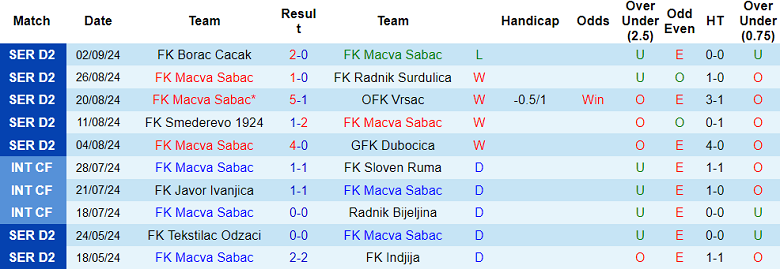 Nhận định, soi kèo Macva Sabac vs Graficar Beograd, 23h30 ngày 9/9: Chia điểm? - Ảnh 1