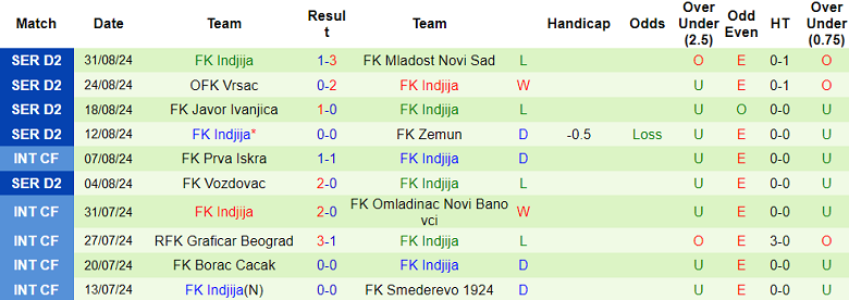 Nhận định, soi kèo Sevojno Uzice vs Indjija, 23h30 ngày 9/9: Đối thủ kỵ giơ - Ảnh 2