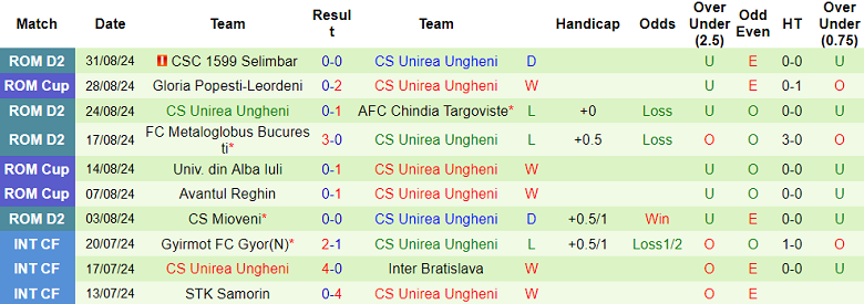 Nhận định, soi kèo U Craiova vs Unirea Ungheni, 00h00 ngày 13/9: Khác biệt vị thế - Ảnh 2