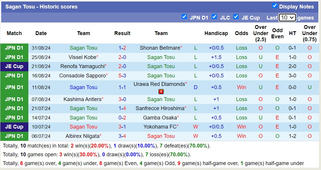 Thống kê phong độ  10 trận đấu gần nhất của Sagan Tosu