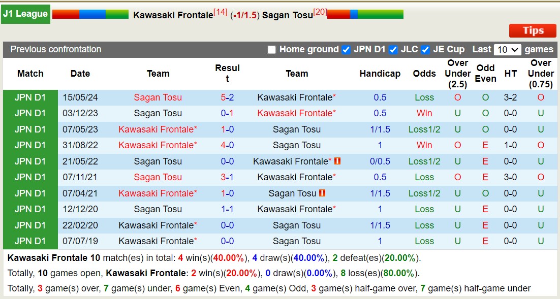 Lịch sử đối đầu Kawasaki Frontale với Sagan Tosu 