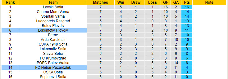 Nhận định, soi kèo Lokomotiv Plovdiv vs Hebar Pazardzhik, 21h00 ngày 13/9: Tâm lý yếu kém - Ảnh 5