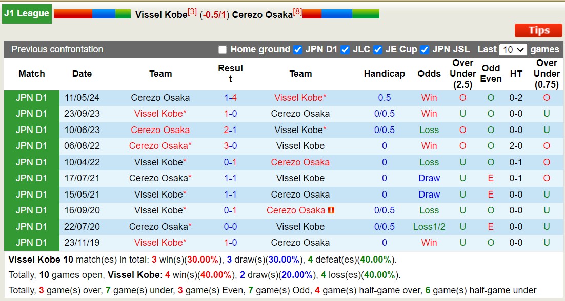 Lịch sử đối đầu Vissel Kobe với Cerezo Osaka 