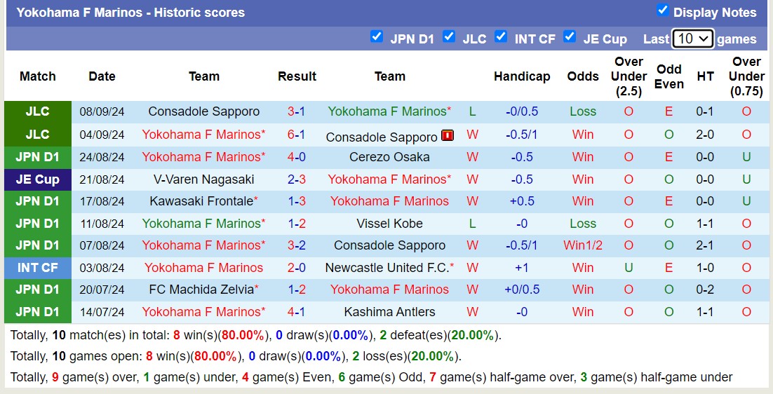 Thống kê phong độ 10 trận đấu gần nhất của Yokohama F Marinos