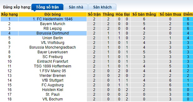 Chuyên gia Tony Ansell dự đoán Dortmund vs Heidenheim, 01h30 ngày 14/9 - Ảnh 2