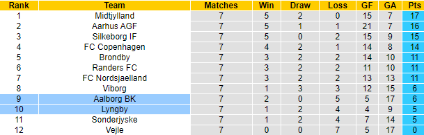 Nhận định, soi kèo Aalborg vs Lyngby, 0h00 ngày 14/9: Tận dụng lợi thế - Ảnh 4