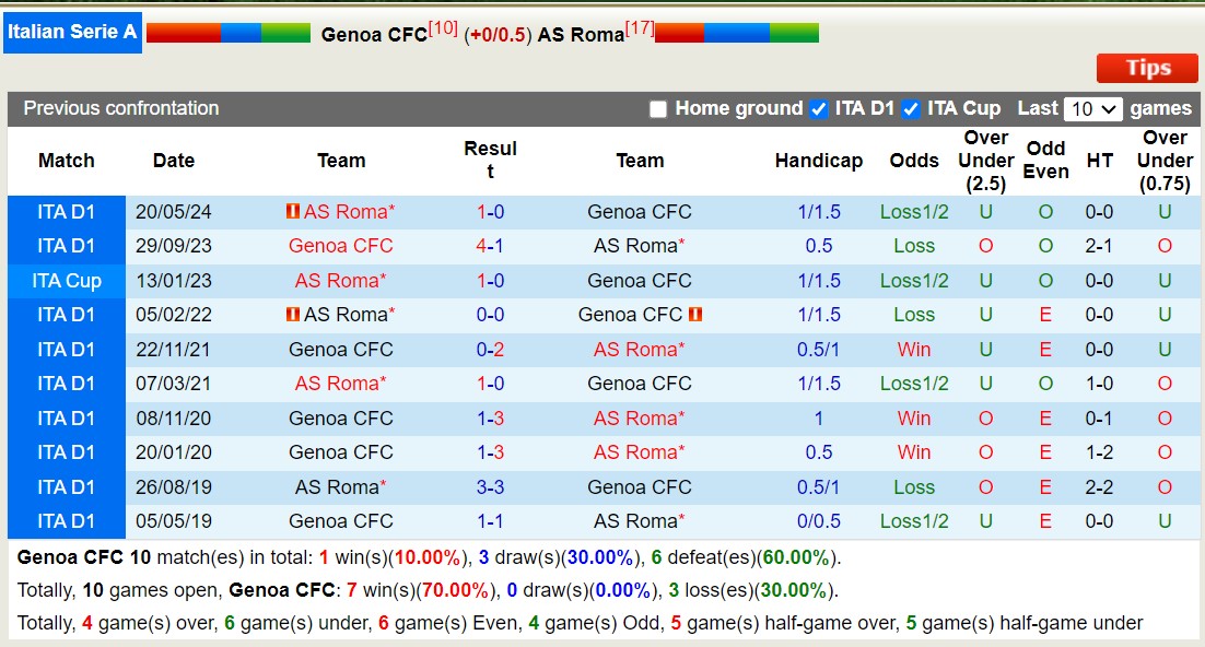 Chuyên gia Tony Ansell dự đoán Genoa vs AS Roma, 17h30 ngày 15/9 - Ảnh 4