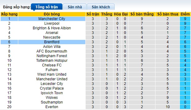 Chuyên gia Tony Ansell dự đoán Man City vs Brentford, 21h00 ngày 14/9 - Ảnh 1