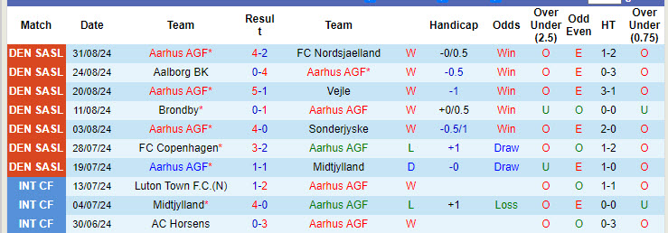 Nhận định, soi kèo Aarhus AGF vs Silkeborg, 19h00 ngày 15/9: Đứt mạch chiến thắng - Ảnh 2