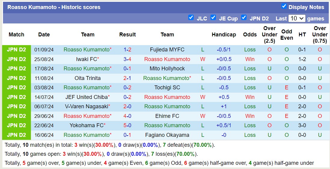 Nhận định, soi kèo Kagoshima United vs Roasso Kumamoto, 16h00 ngày 15/9: Chủ nhà sa sút - Ảnh 2