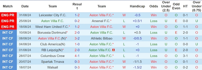 Soi kèo phạt góc Aston Villa vs Everton, 23h30 ngày 14/9 - Ảnh 1