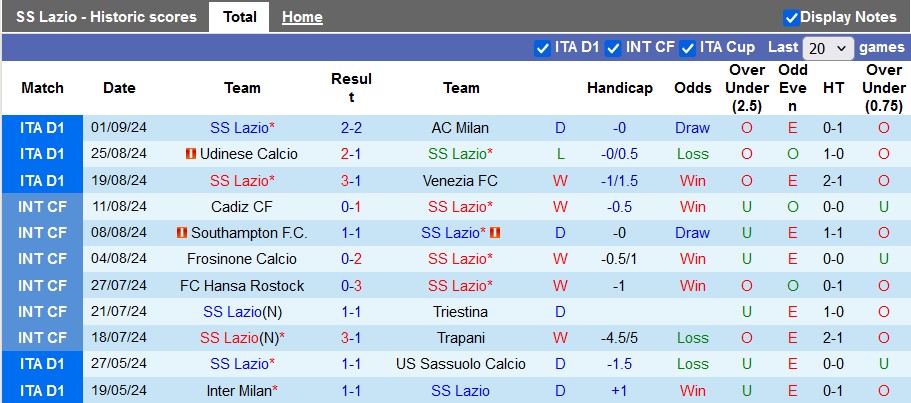 Thống kê phong độ 10 trận đấu gần nhất của Lazio