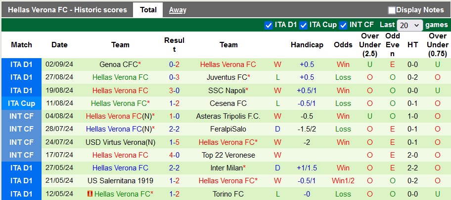 Thống kê phong độ 10 trận đấu gần nhất của Hellas Verona