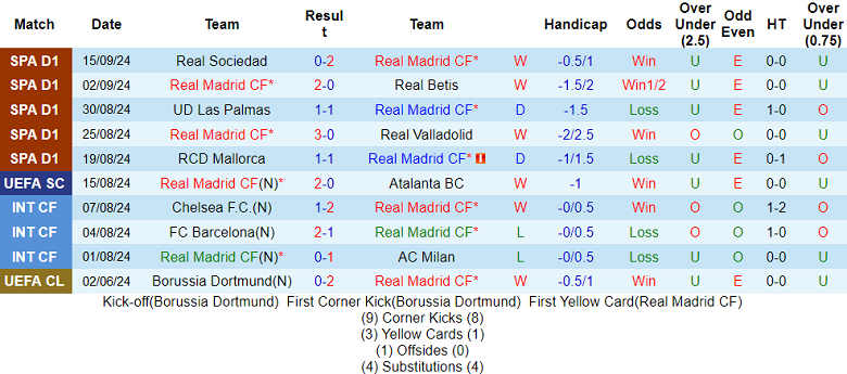 Thống kê 10 trận gần nhất của Real Madrid