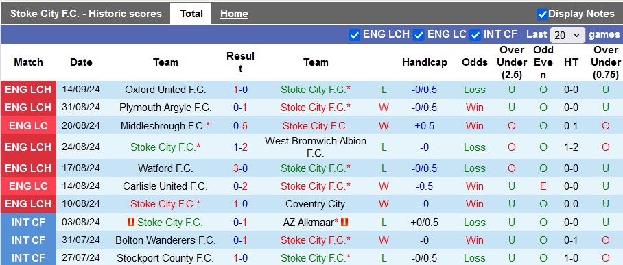 Nhận định, soi kèo Stoke vs Fleetwood, 1h30 ngày 18/9: Vé cho đội mạnh - Ảnh 1