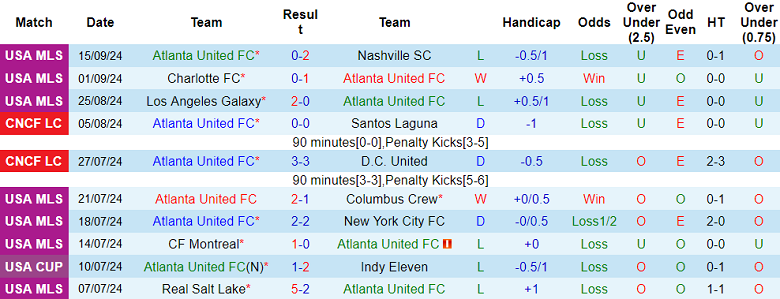 Nhận định, soi kèo Atlanta United vs Inter Miami, 06h30 ngày 19/9: Khách đáng tin - Ảnh 1