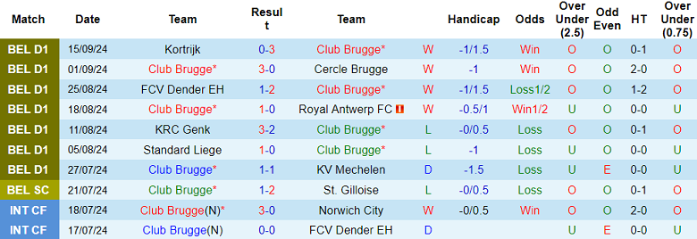 Thống kê 10 trận gần nhất của Club Brugge