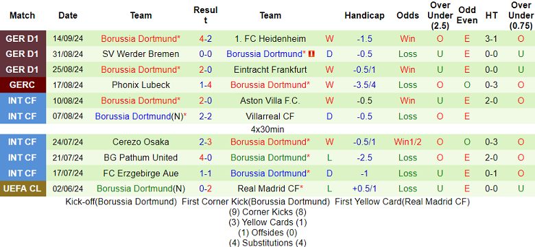 Thống kê 10 trận gần nhất của Dortmund