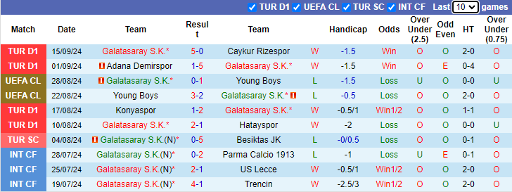 Nhận định, soi kèo Galatasaray vs Gazisehir Gaziantep, 0h00 ngày 18/9: Tiếp tục trút giận - Ảnh 1