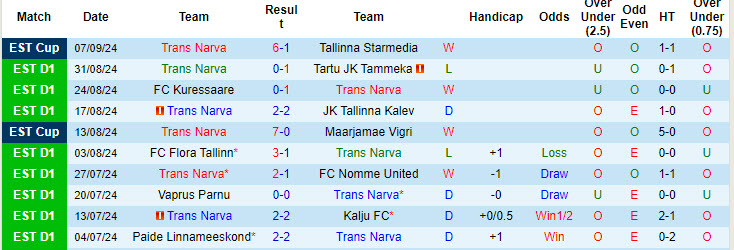 Nhận định, soi kèo Trans Narva vs Flora Tallinn, 21h30 ngày 17/9: Đứt mạch toàn thắng - Ảnh 2