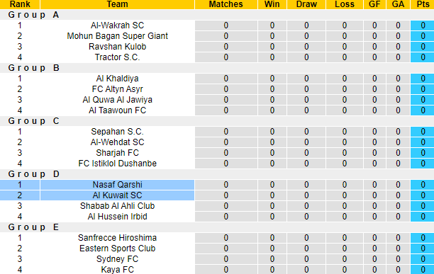 Nhận định, soi kèo Al Kuwait SC vs Nasaf Qarshi, 23h00 ngày 18/9: Đứt mạch toàn thắng - Ảnh 4