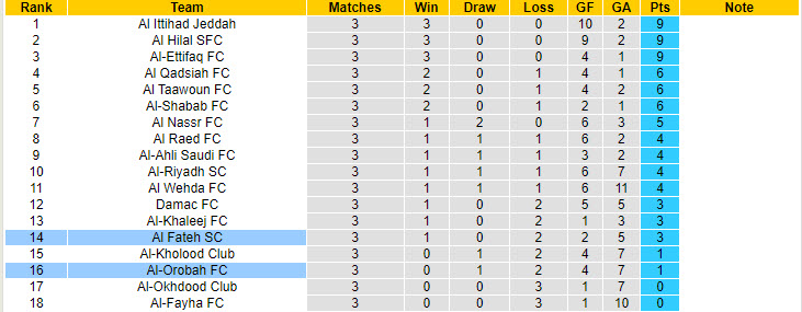 Nhận định, soi kèo Al-Orobah vs Al Fateh, 22h59 ngày 19/9: Chiến thắng đầu tiên - Ảnh 5