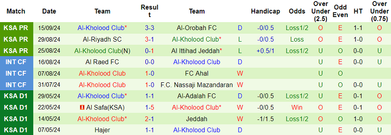 Nhận định, soi kèo Al Wehda vs Al Kholood, 01h00 ngày 20/9: Thất vọng cửa trên - Ảnh 2