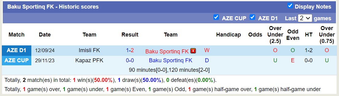 Nhận định, soi kèo Baku Sportinq FK vs FK MOIK Baku, 19h00 ngày 19/9: Trái đắng sân nhà - Ảnh 1